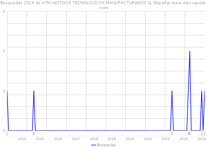 Búsquedas 2024 de ATM ADITIVOS TECNOLOGICOS MANUFACTURADOS SL (España) 