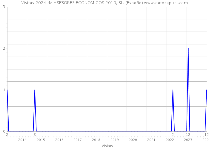 Visitas 2024 de ASESORES ECONOMICOS 2010, SL. (España) 