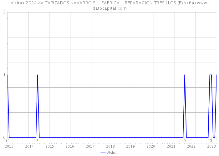Visitas 2024 de TAPIZADOS NAVARRO S.L. FABRICA - REPARACION TRESILLOS (España) 
