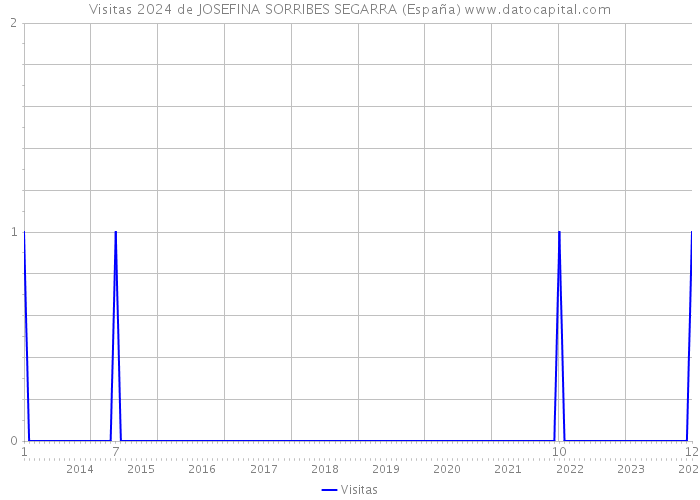 Visitas 2024 de JOSEFINA SORRIBES SEGARRA (España) 