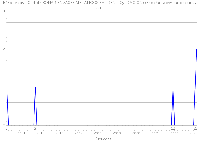 Búsquedas 2024 de BONAR ENVASES METALICOS SAL. (EN LIQUIDACION) (España) 