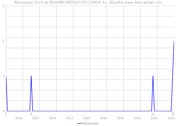 Búsquedas 2024 de ENVASES METALICOS CIORDIA S.L. (España) 
