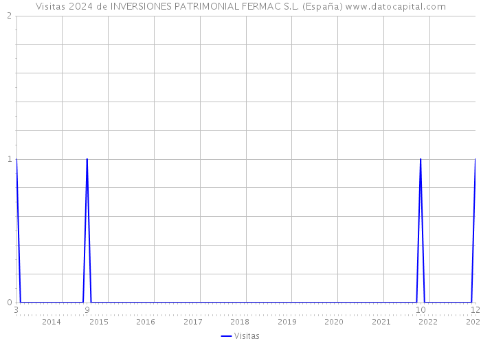 Visitas 2024 de INVERSIONES PATRIMONIAL FERMAC S.L. (España) 