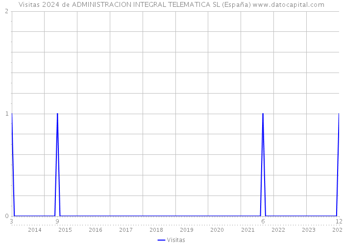 Visitas 2024 de ADMINISTRACION INTEGRAL TELEMATICA SL (España) 