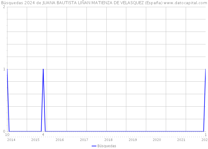 Búsquedas 2024 de JUANA BAUTISTA LIÑAN MATIENZA DE VELASQUEZ (España) 