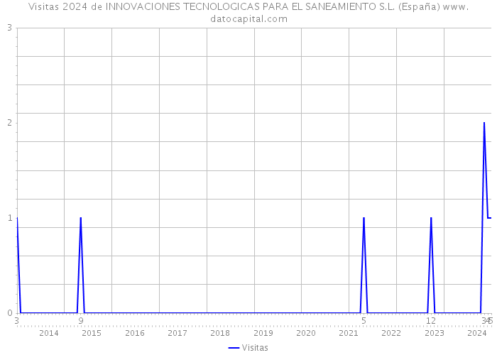 Visitas 2024 de INNOVACIONES TECNOLOGICAS PARA EL SANEAMIENTO S.L. (España) 