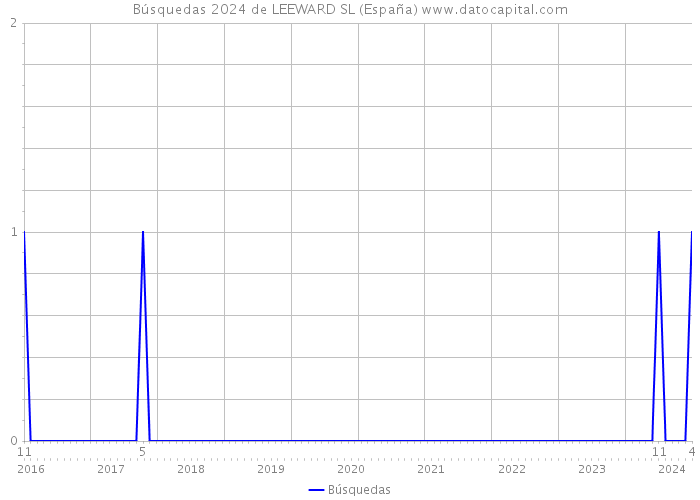 Búsquedas 2024 de LEEWARD SL (España) 