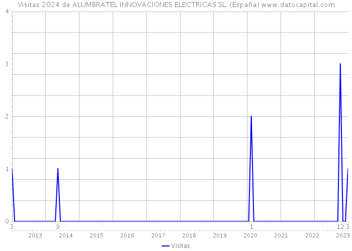 Visitas 2024 de ALUMBRATEL INNOVACIONES ELECTRICAS SL. (España) 