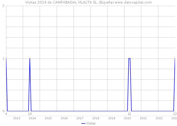 Visitas 2024 de CAMPABADAL VILALTA SL. (España) 