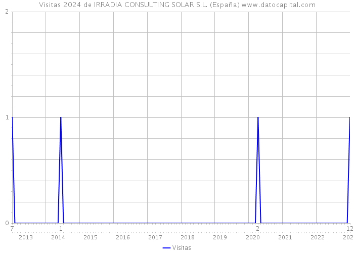 Visitas 2024 de IRRADIA CONSULTING SOLAR S.L. (España) 