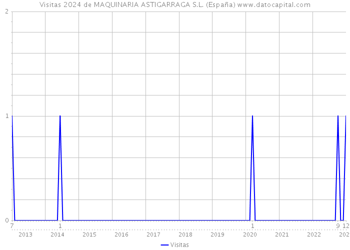 Visitas 2024 de MAQUINARIA ASTIGARRAGA S.L. (España) 