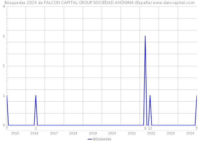 Búsquedas 2024 de FALCON CAPITAL GROUP SOCIEDAD ANÓNIMA (España) 