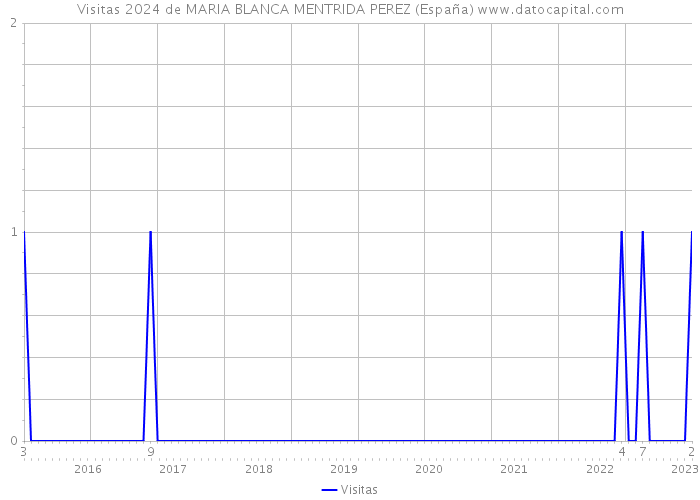 Visitas 2024 de MARIA BLANCA MENTRIDA PEREZ (España) 