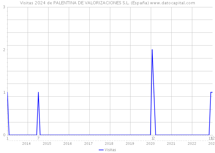 Visitas 2024 de PALENTINA DE VALORIZACIONES S.L. (España) 