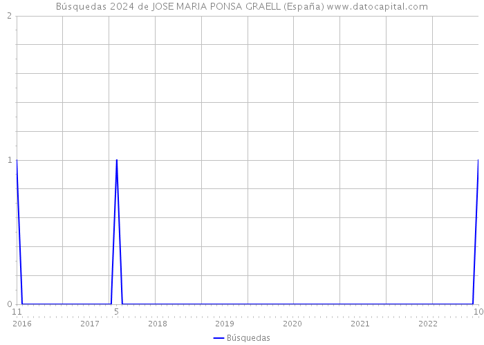 Búsquedas 2024 de JOSE MARIA PONSA GRAELL (España) 