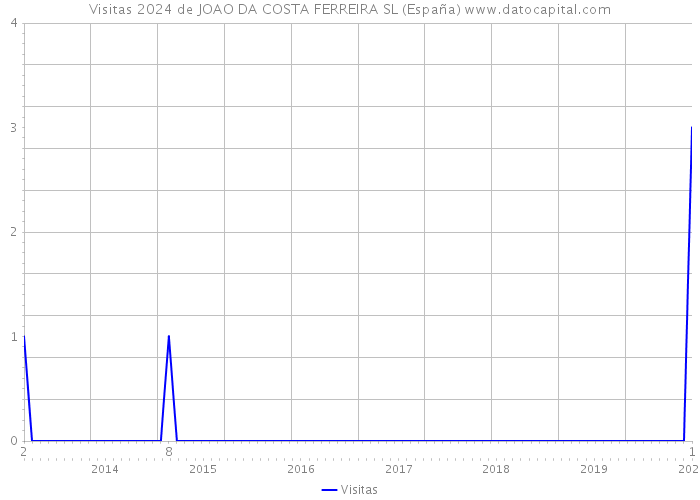 Visitas 2024 de JOAO DA COSTA FERREIRA SL (España) 