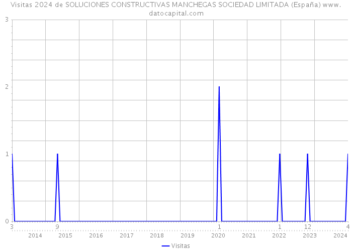 Visitas 2024 de SOLUCIONES CONSTRUCTIVAS MANCHEGAS SOCIEDAD LIMITADA (España) 