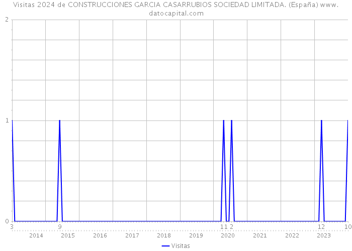 Visitas 2024 de CONSTRUCCIONES GARCIA CASARRUBIOS SOCIEDAD LIMITADA. (España) 
