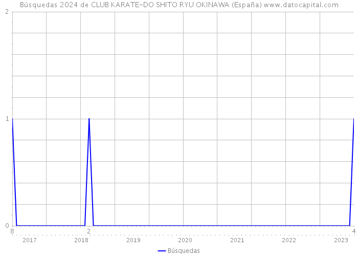 Búsquedas 2024 de CLUB KARATE-DO SHITO RYU OKINAWA (España) 