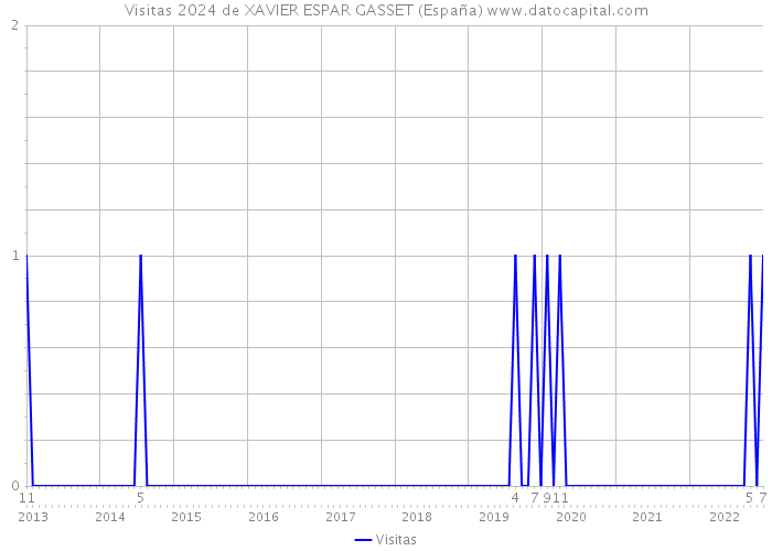 Visitas 2024 de XAVIER ESPAR GASSET (España) 