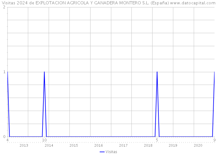 Visitas 2024 de EXPLOTACION AGRICOLA Y GANADERA MONTERO S.L. (España) 