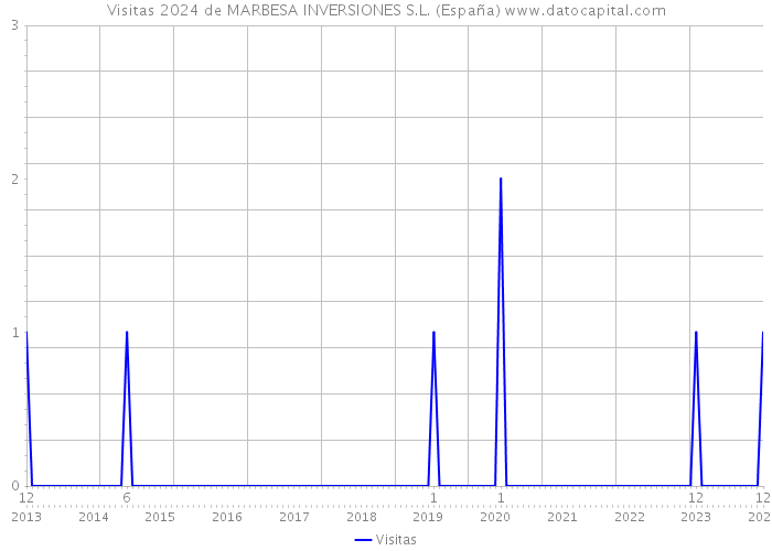 Visitas 2024 de MARBESA INVERSIONES S.L. (España) 