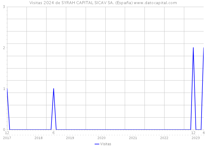 Visitas 2024 de SYRAH CAPITAL SICAV SA. (España) 
