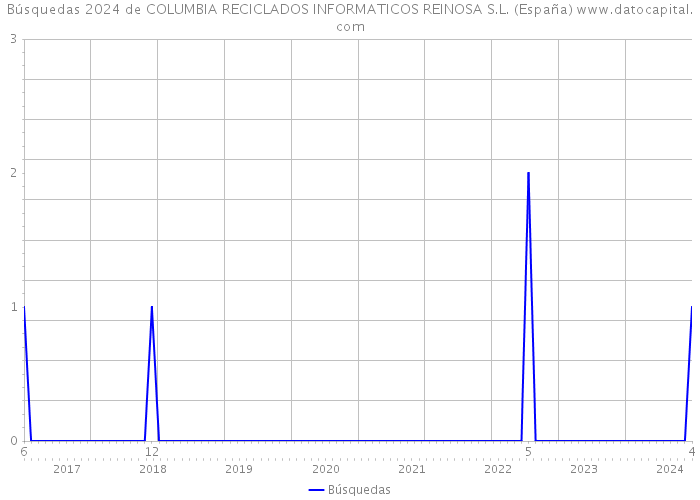 Búsquedas 2024 de COLUMBIA RECICLADOS INFORMATICOS REINOSA S.L. (España) 