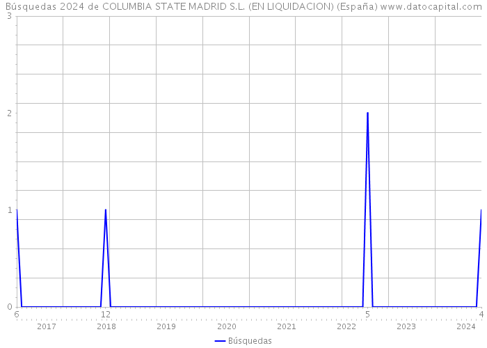 Búsquedas 2024 de COLUMBIA STATE MADRID S.L. (EN LIQUIDACION) (España) 