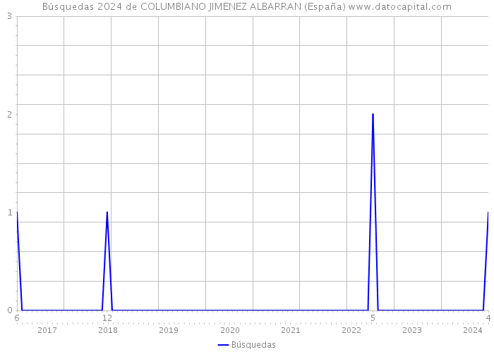 Búsquedas 2024 de COLUMBIANO JIMENEZ ALBARRAN (España) 