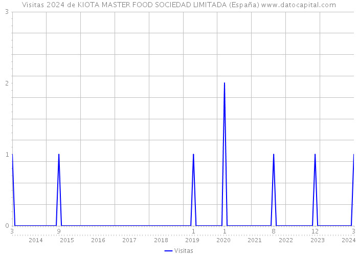 Visitas 2024 de KIOTA MASTER FOOD SOCIEDAD LIMITADA (España) 