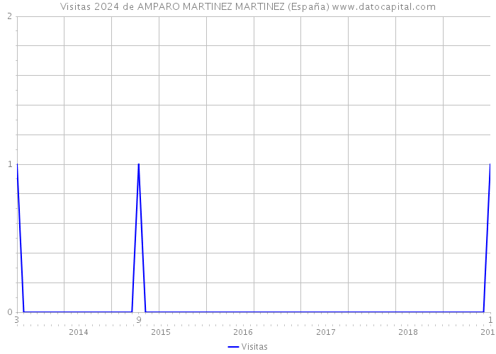 Visitas 2024 de AMPARO MARTINEZ MARTINEZ (España) 