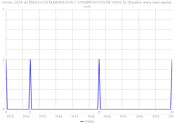 Visitas 2024 de ENOLOGOS ELABORACION Y CONSERVACION DE VINOS SL (España) 