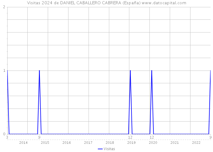 Visitas 2024 de DANIEL CABALLERO CABRERA (España) 