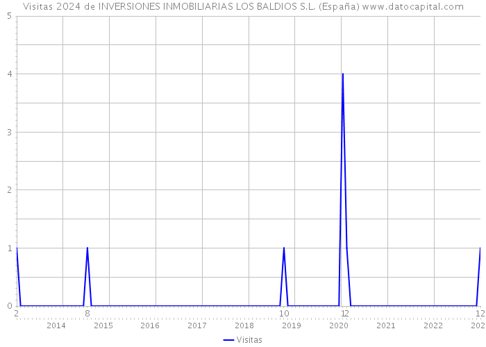 Visitas 2024 de INVERSIONES INMOBILIARIAS LOS BALDIOS S.L. (España) 