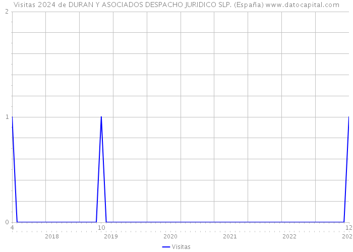 Visitas 2024 de DURAN Y ASOCIADOS DESPACHO JURIDICO SLP. (España) 
