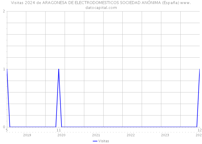 Visitas 2024 de ARAGONESA DE ELECTRODOMESTICOS SOCIEDAD ANÓNIMA (España) 