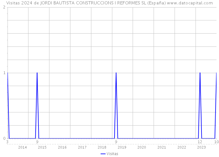Visitas 2024 de JORDI BAUTISTA CONSTRUCCIONS I REFORMES SL (España) 