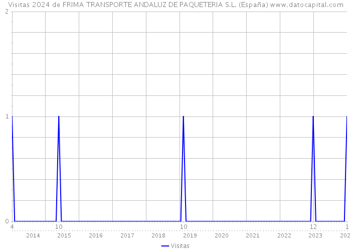 Visitas 2024 de FRIMA TRANSPORTE ANDALUZ DE PAQUETERIA S.L. (España) 
