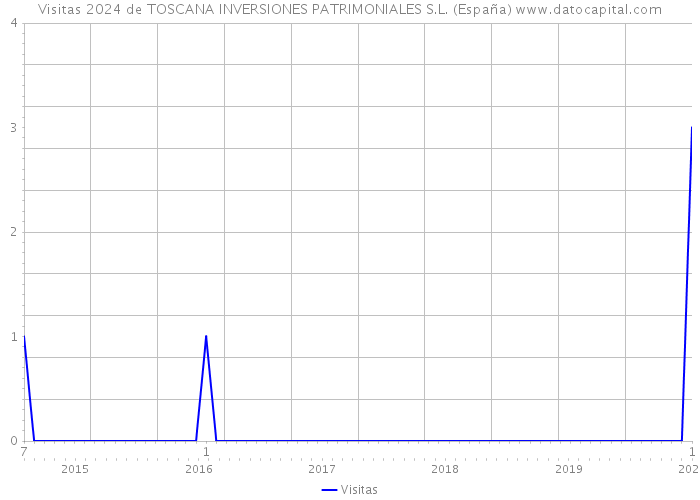 Visitas 2024 de TOSCANA INVERSIONES PATRIMONIALES S.L. (España) 