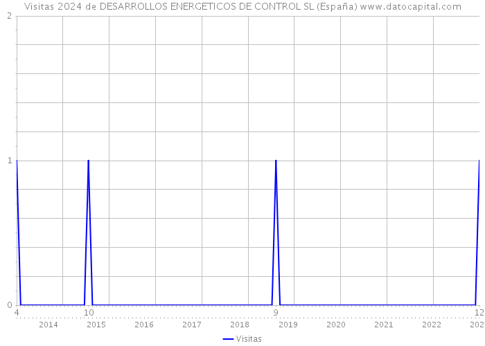 Visitas 2024 de DESARROLLOS ENERGETICOS DE CONTROL SL (España) 