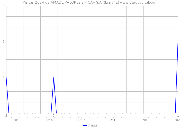 Visitas 2024 de AMADE VALORES SIMCAV S.A. (España) 