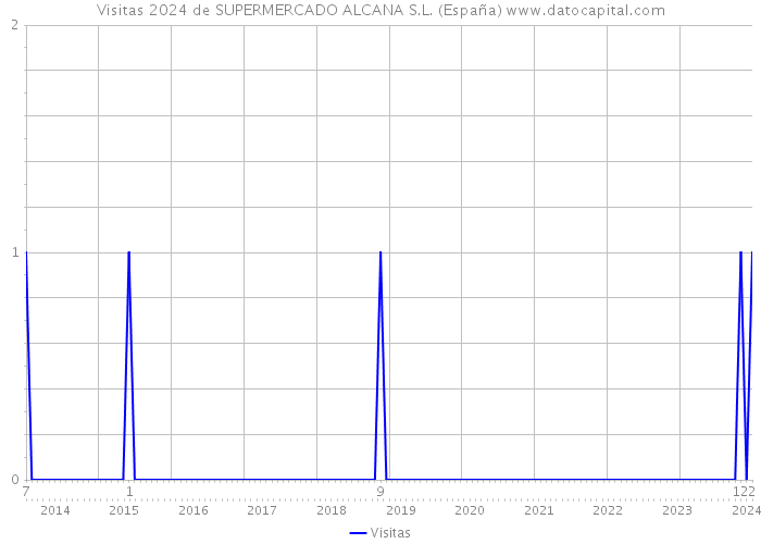 Visitas 2024 de SUPERMERCADO ALCANA S.L. (España) 