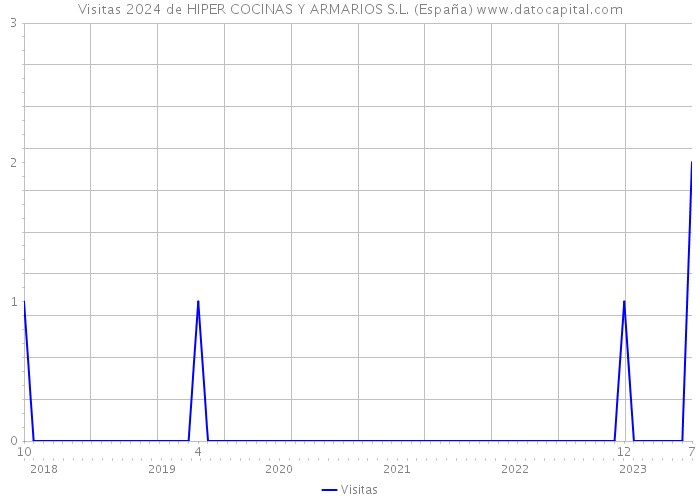 Visitas 2024 de HIPER COCINAS Y ARMARIOS S.L. (España) 
