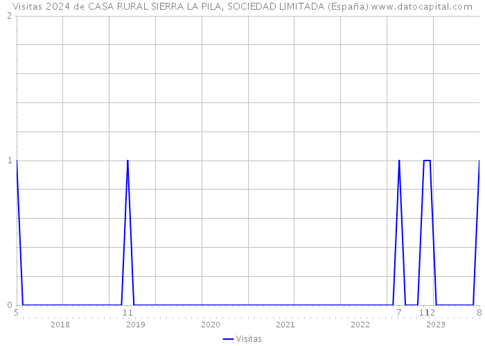 Visitas 2024 de CASA RURAL SIERRA LA PILA, SOCIEDAD LIMITADA (España) 