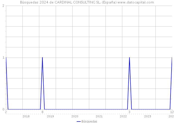 Búsquedas 2024 de CARDINAL CONSULTING SL. (España) 