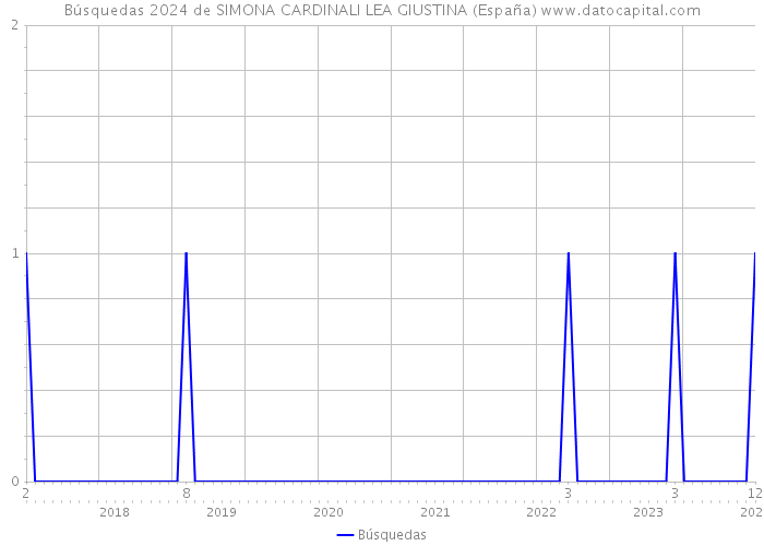 Búsquedas 2024 de SIMONA CARDINALI LEA GIUSTINA (España) 
