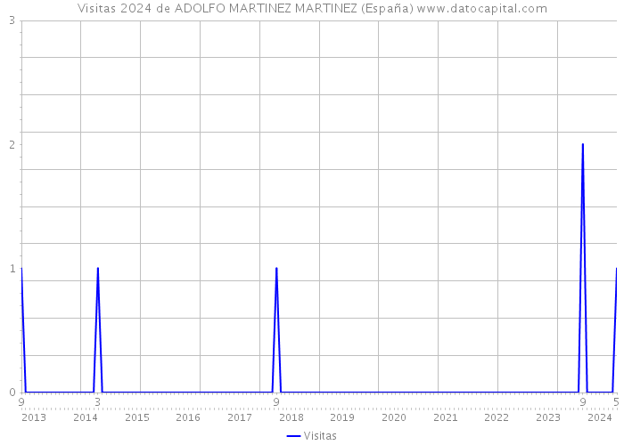 Visitas 2024 de ADOLFO MARTINEZ MARTINEZ (España) 