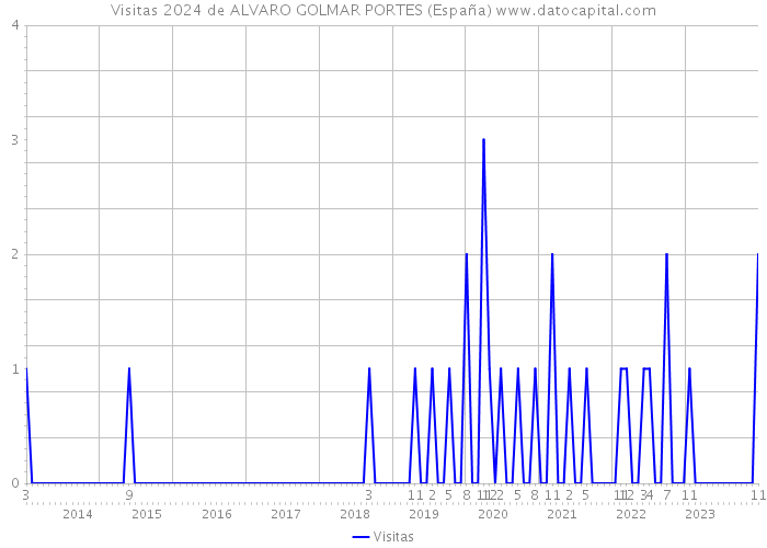 Visitas 2024 de ALVARO GOLMAR PORTES (España) 