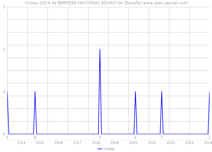 Visitas 2024 de EMPRESA NACIONAL ADARO SA (España) 